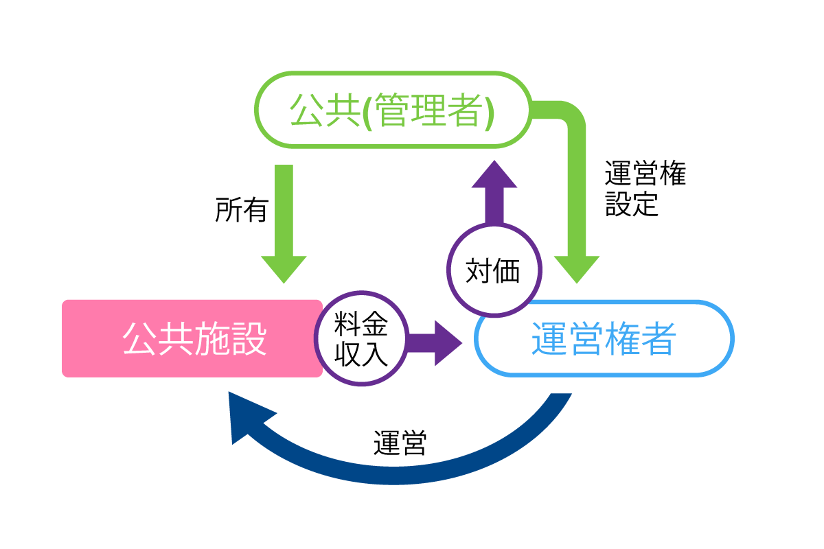コンセッション事業