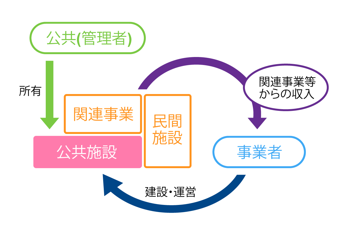 収益型事業