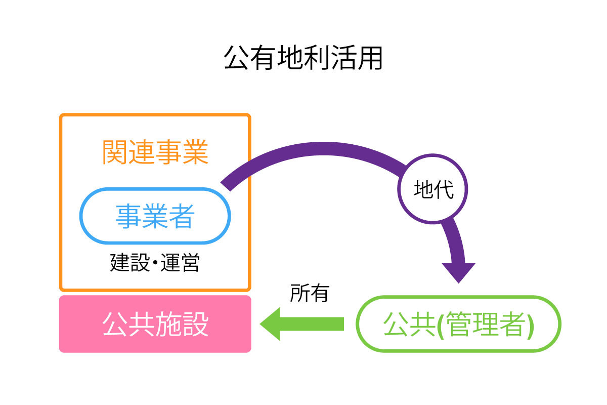 公益不動産利活用事業