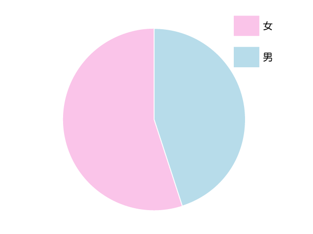 男女別グラフ