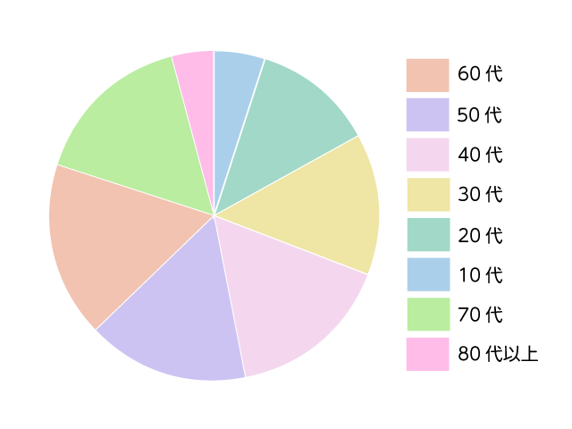 年代別グラフ