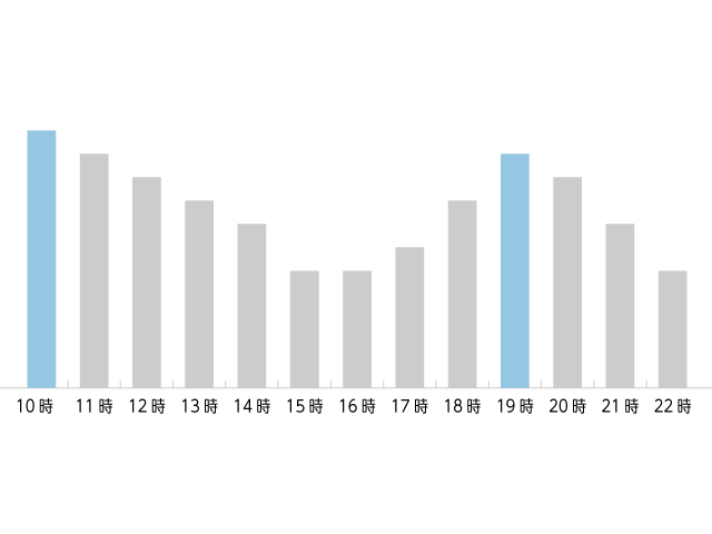 時間帯別の来店者数グラフ
